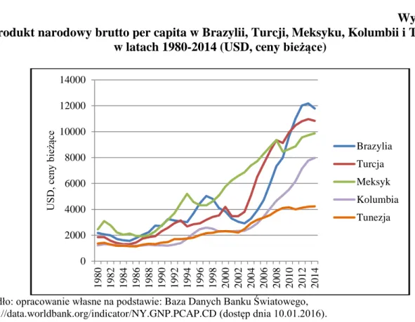 Wykres 3.1  Produkt narodowy brutto per capita w Brazylii, Turcji, Meksyku, Kolumbii i Tunezji  