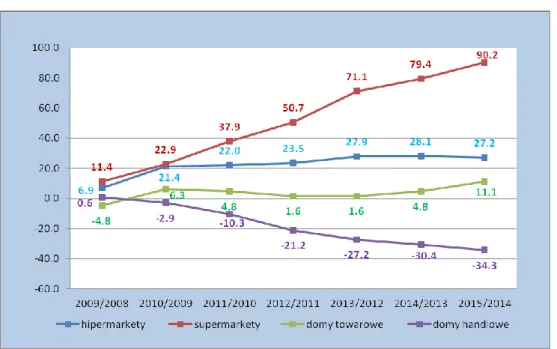 Rysunek 1.2. Dynamika liczebności hipermarketów, supermarketów, domów  towarowych i domów handlowych w latach 2009-2015 w % (rok 2008 =100) 