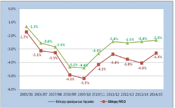 Rysunek 1.4. Dynamika spadku liczby małoformatowych sklepów spożywczych  (MSD) 92  w latach 2006-2015 