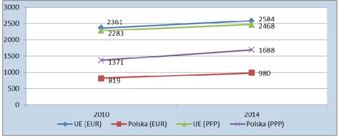 Rysunek 2.2. Przeciętne miesięczne wynagrodzenia w Polsce i Unii Europejskiej  w latach 2010 i 2014 (w Euro i PPP 114 ) 