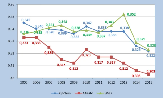 Rysunek 2.19.  Współczynnik Giniego dochodów rozporządzalnych według  miejsca zamieszkania w latach 2005-2015 