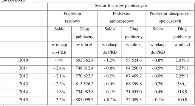 Tabela nr 3. Saldo i dług publiczny sektora finansów publicznych w Polsce latach  2010-2015