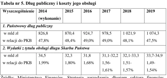 Tabela nr 5. Dług publiczny i koszty jego obsługi   Wyszczególnienie  2014 