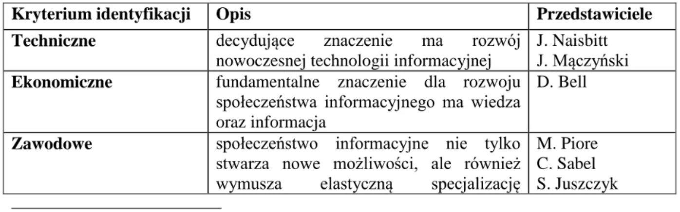 Tabela 4.  Definicji społeczeństwa informacyjnego 