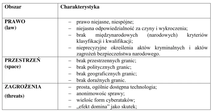 Tabela 6. Obszary specyficznych ograniczeń cyberprzestrzeni 