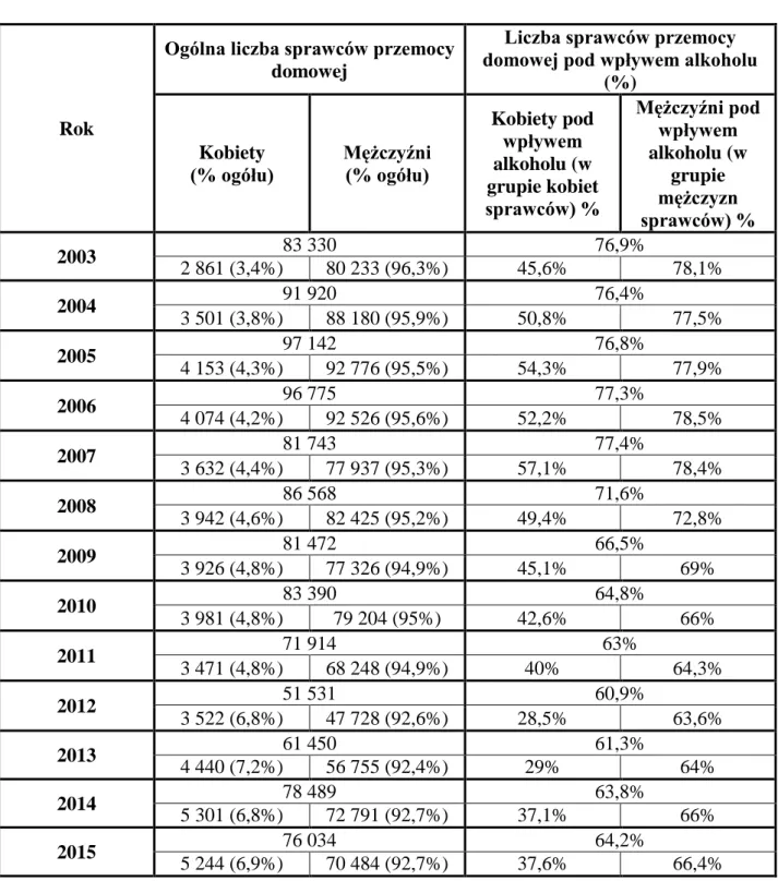 Tabela  1.  Liczba  sprawców  przemocy  domowej  w  świetle  danych  wynikających  z  procedury „Niebieskie Karty” (działania podjęte przez Policję) w latach 2003  – 2015