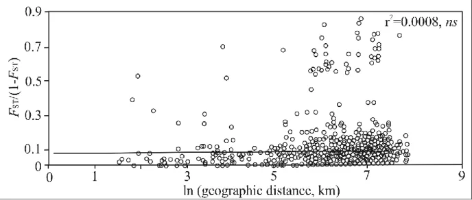 Figure 3. Principal coordinate analysis plot of 49 (A) and 47 (B) (after excluding two outlier  populations: S4 and B15) Malaxis monophyllos populations based on AFLP data