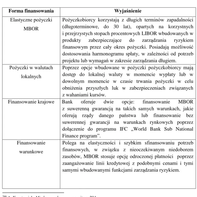 Tabela  5  Formy  finansowania  oferowane  przez  Międzynarodowy  Bank  Odbudowy   i Rozwoju   