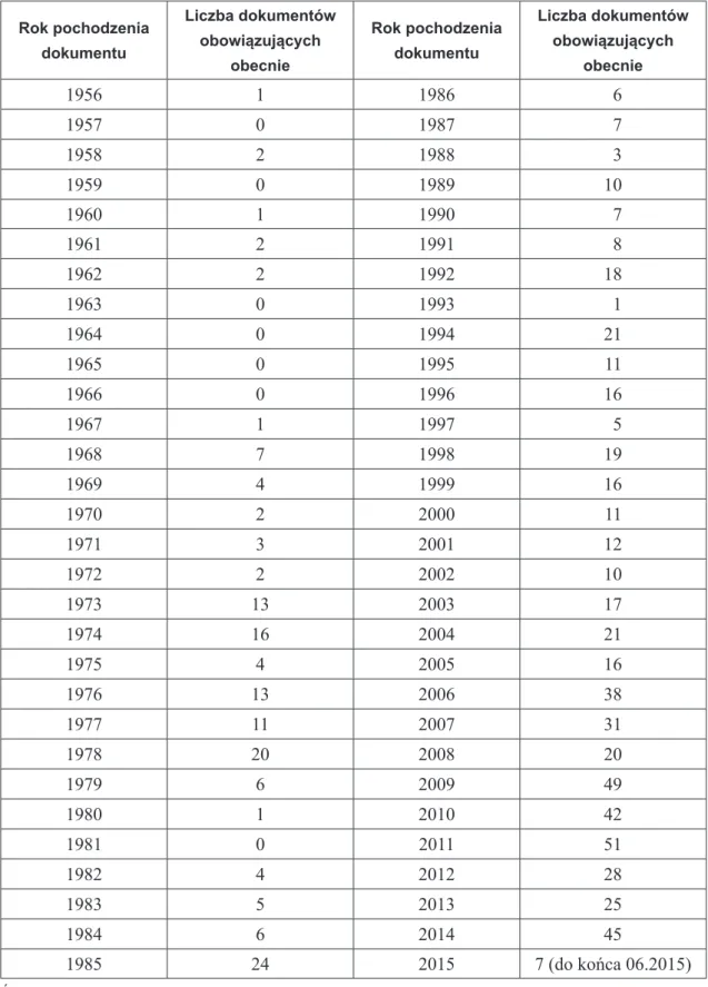 Tabela 4. Liczba obowiązujących obecnie aktów prawnych z uwzględnieniem daty ich powstania Rok pochodzenia  dokumentu Liczba dokumentów obowiązujących  obecnie Rok pochodzeniadokumentu Liczba dokumentówobowiązujących obecnie 1956 1 1986 6 1957 0 1987 7 195