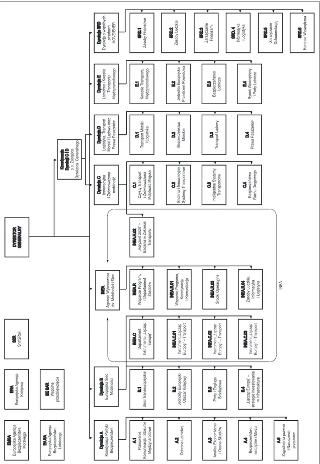 Rysunek 3. Struktura Dyrekcji Generalnej ds. Mobilności i Transportu