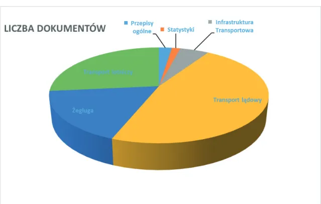 Rysunek 1. Liczba aktów prawnych dotyczących polityki transportowej – podział według kategorii  dokumentów