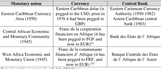 Tabela 1. Unie monetarne poza Europą.  