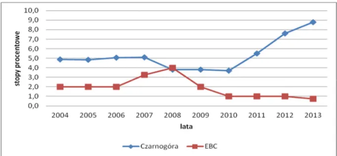 Wykres 1. Wysokość stóp procentowych w EBC i Czarnogórze w latach 2004-2013. 