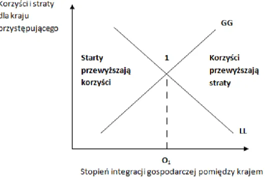 Wykres  6.  Połączone  modele  GG  i  LL  przedstawiający  punkt  osiągnięcia  korzyści   z przystąpienia do unii walutowej