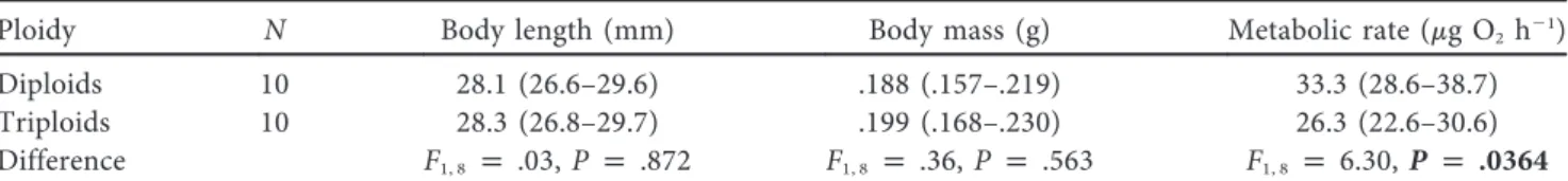 Table 1: Body size, mass, and metabolic rates in diploid and triploid Pelophylax esculentus tadpoles with mean Gosner stage 30 development score