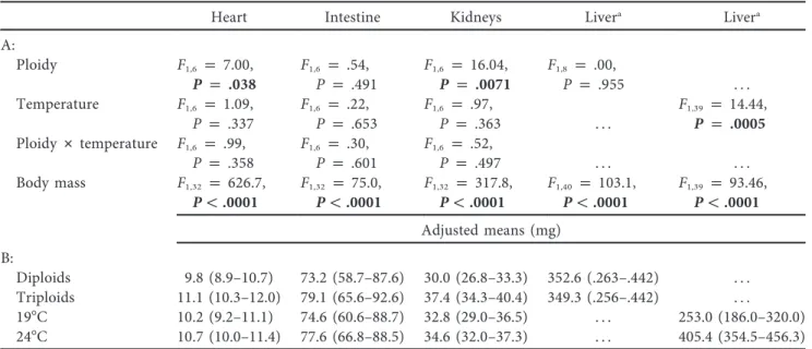 table 4), contrary to our prediction based on cell size.