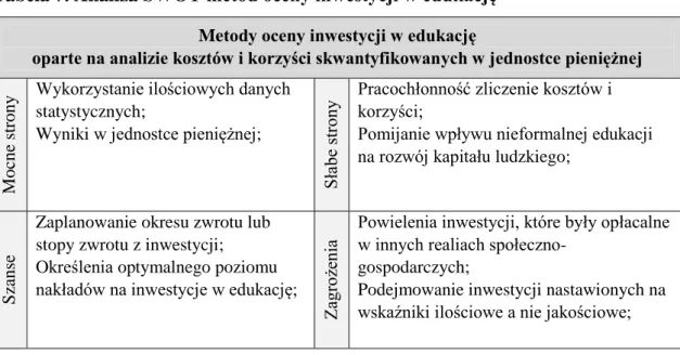 Tabela 7. Analiza SWOT metod oceny inwestycji w edukację  Metody oceny inwestycji w edukację  