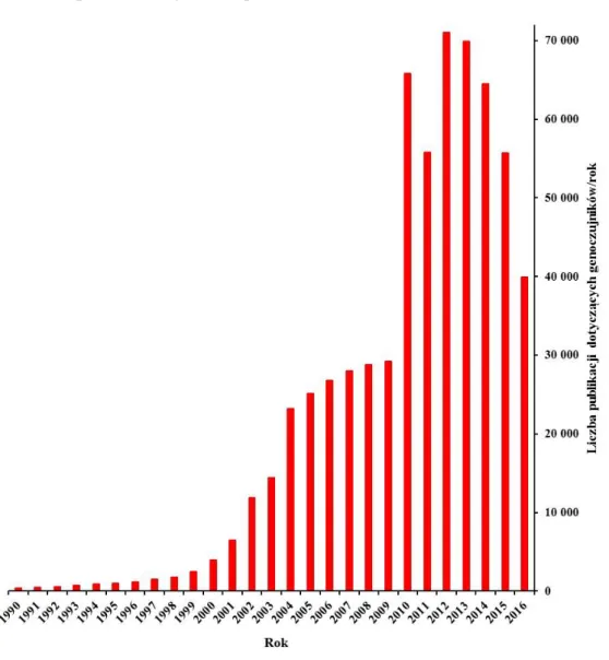 Rysunek 1. Liczba publikacji dotyczących genoczujników w bazie Web of Knowledge   w latach 1990-2016