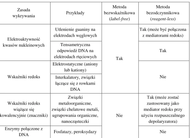 Tabela  2.  Metody  detekcji  wykorzystywane  w  bioczujnikach  elektrochemicznych  DNA  według IUPAC (Labuda i wsp., 2010)