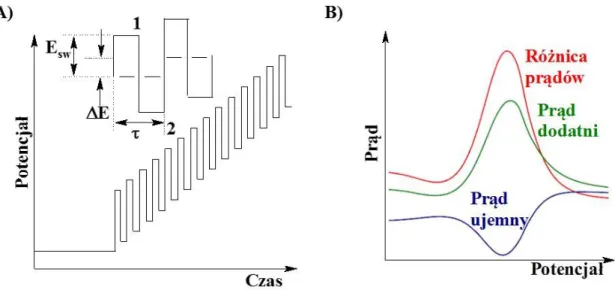 Rysunek  21.  A)  sygnał  pobudzający  w  woltamperometrii  fali  prostokątnej;  B)  prąd  dodatni (utlenienia), ujemny (redukcji) i różnica prądów