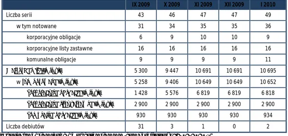 Tabela 15 Wybrane dane charakteryzujące rynek WSE Catalyst w okresie wrzesień 2009 - styczeń 2010 
