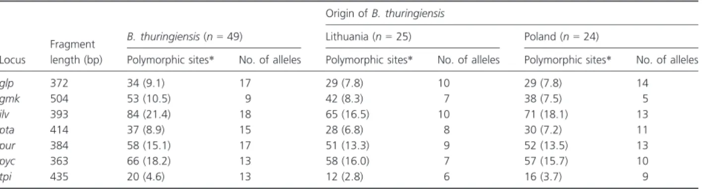 Table 1. Genetic diversity at seven loci of the environmental B. thuringiensis isolates.