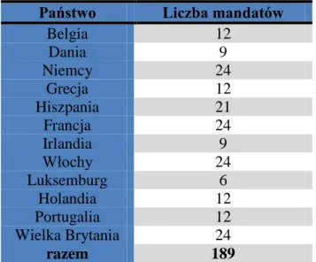 Tabela 1 – podział mandatów na poszczególne państwa członkowskie (Traktat z Maastricht)