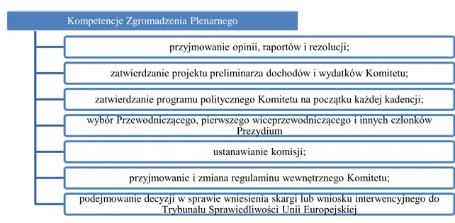 Wykres 4 – kompetencje zgromadzenia plenarnego. 