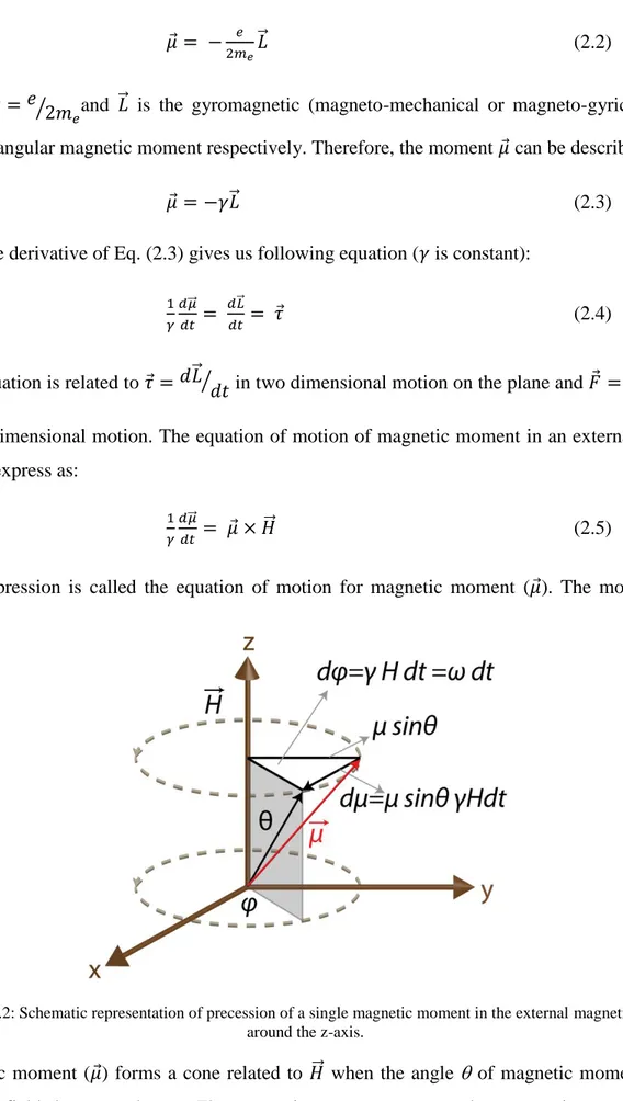 Figure 2.2: Schematic representation of precession of a single magnetic moment in the external magnetic field  around the z-axis