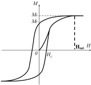 Figure 2.12: A typical magnetic hysteresis loop for a ferromagnetic material. Saturation magnetization  (M S ), remanence (M r ), coercivity (H c ), and saturation field H sat  are illustrated on the curve