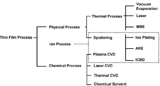 Figure 3.1: Thin film deposition processes. Fig. is adopted from Ref. [Was12]. 