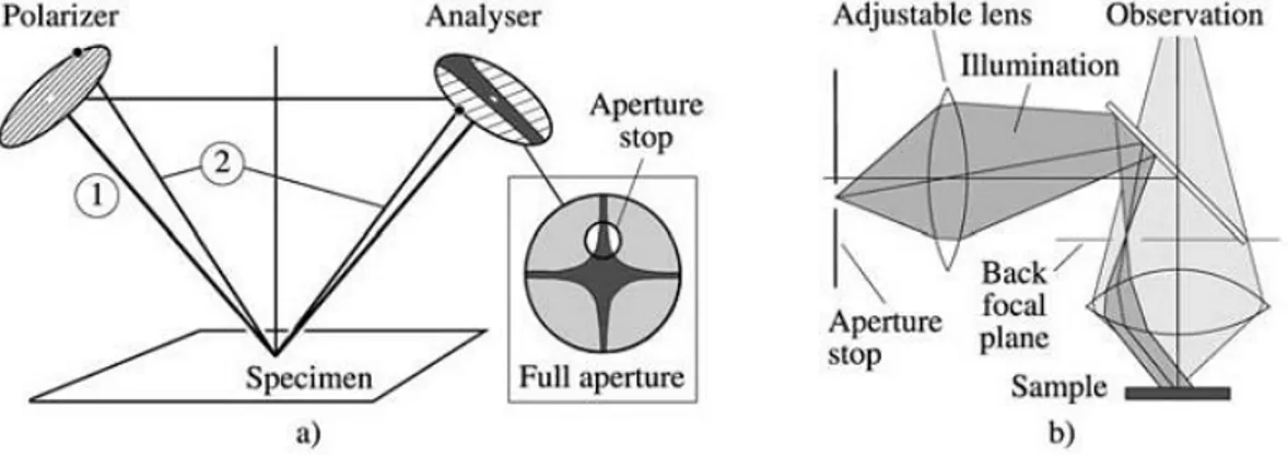Figure 3.11: Schematics of the illuminating aperture, polarizer and analyzer (a). If the polarizer is set parallel to  the central plane of incidence, the central beam (1) is reflected without a phase shift from any metallic surface
