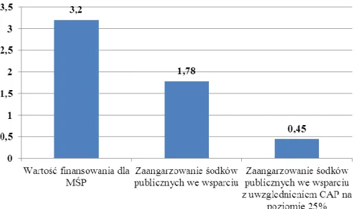 Rysunek 5 Skala dźwigni finansowej (w mld zł) w ramach inicjatywy JEREMIE 