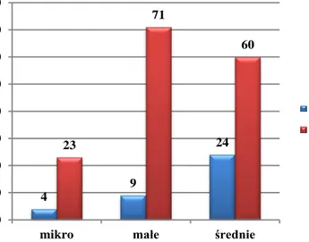 Rysunek  1:  Zapotrzebowanie  MŚP  na  poszczególne  rodzaje  instrumentów  dłużnych  według  wielkości  przedsiębiorstwa (w proc.)  4 923 2471 60 0102030 4050607080