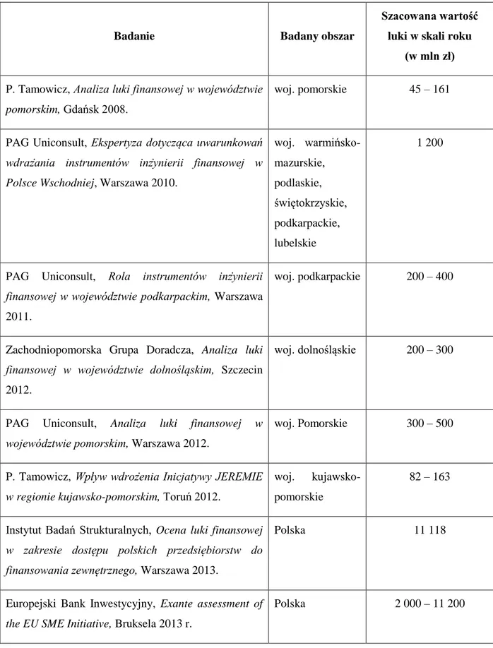 Tabela 1. Zestawienie raportów dotyczących oszacowania luki finansowej w sektorze MŚP w Polsce 