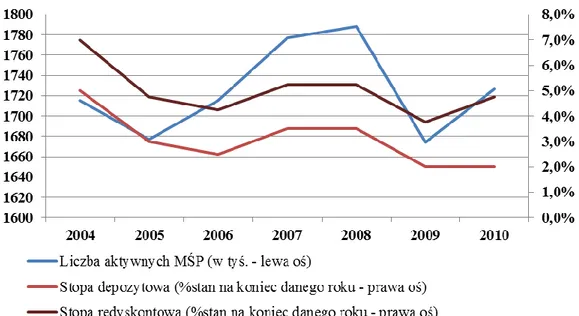 Rysunek 3 Wpływ stopy depozytowej i redyskontowej na stan sektora MŚP 