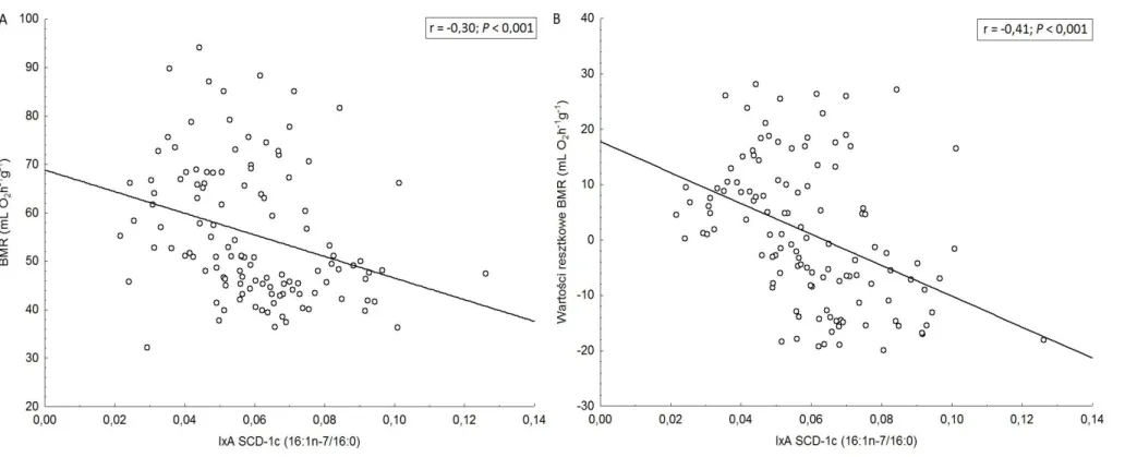 Wykres  7.  Zależność  pomiędzy  skorygowanym  o  masę  ciała  (A)  tempem  metabolizmu  podstawowego  (BMR)  oraz  (B)  wartościami  resztkowymi  BMR  w  liniach  myszy  laboratoryjnych  (Mus  musculus)  selekcjonowanych  na  niskie  (L-BMR)  i  wysokie  