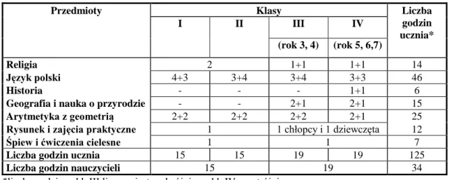 Rysunek i zajęcia praktyczne  1  1 chłopcy i 1 dziewczęta  12 