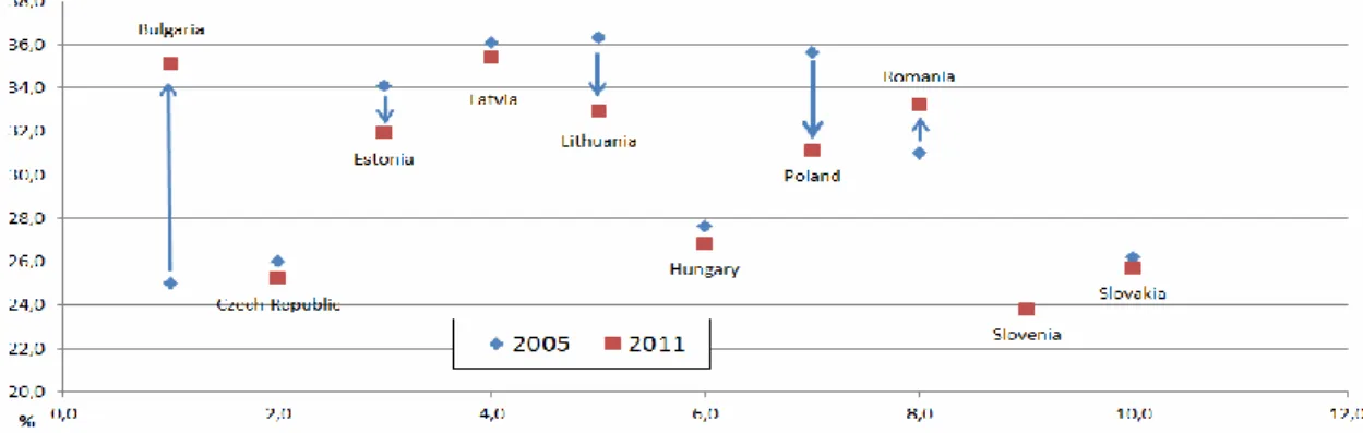 Rysunek 1.4 Zmiana współczynnika Giniego w krajach UE, byłych państw socjalistycznych  w latach 2005-2011 