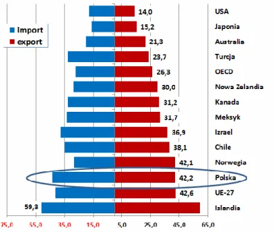 Rysunek 1.7 Eksport i import towarów i usług jako % PKB w krajach OECD w 2011 r. 