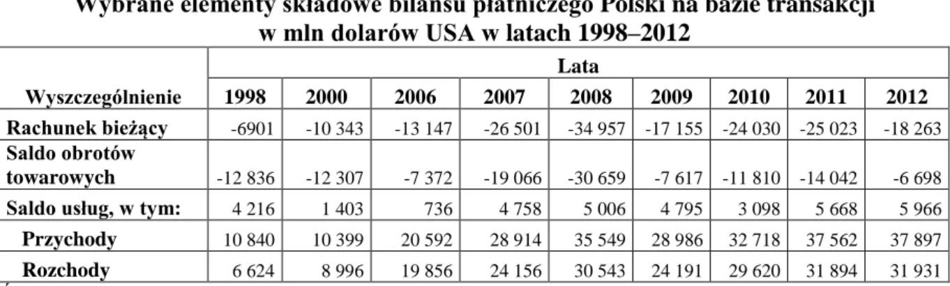 Tabela 3.2.3  Wybrane elementy składowe bilansu płatniczego Polski na bazie transakcji  