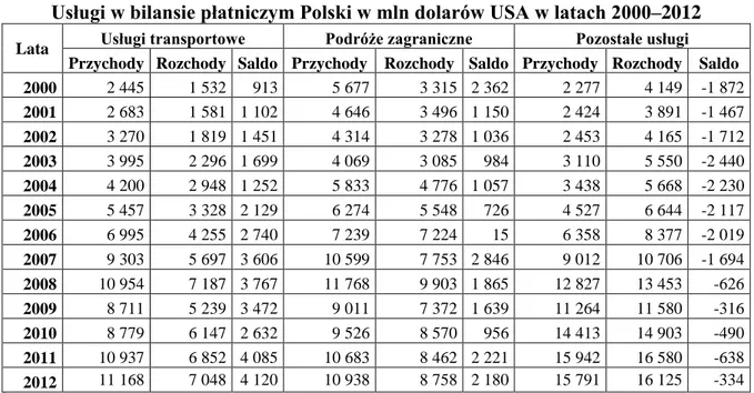 Tabela 3.2.4  Usługi w bilansie płatniczym Polski w mln dolarów USA w latach 2000–2012 