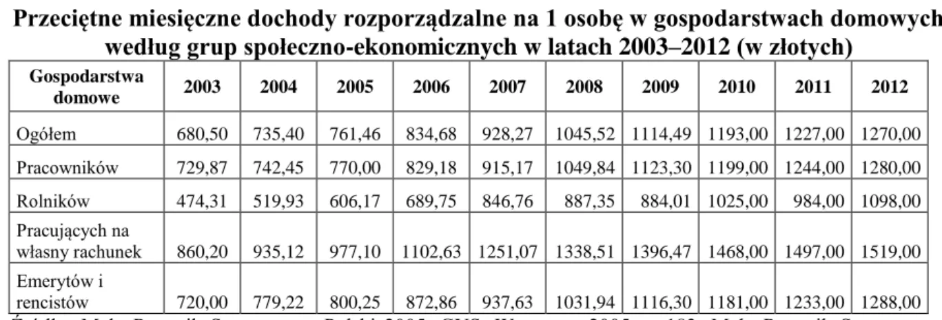 Tabela 3.3.1  Przeciętne miesięczne dochody rozporządzalne na 1 osobę w gospodarstwach domowych 