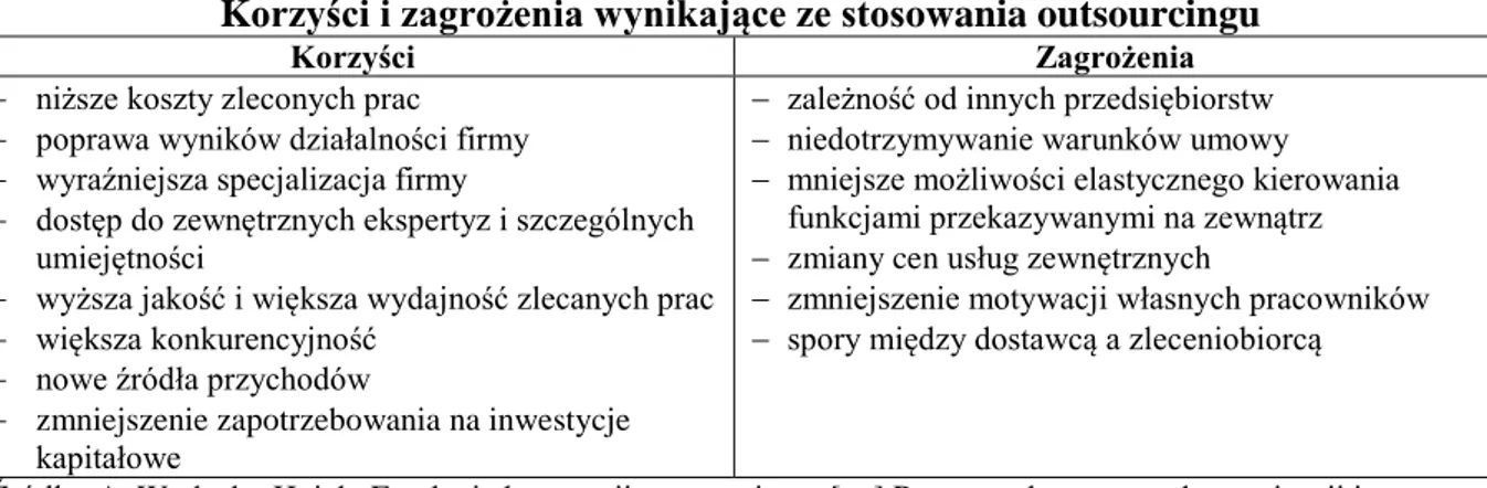 Tabela 3.4.4  Korzyści i zagrożenia wynikające ze stosowania outsourcingu 