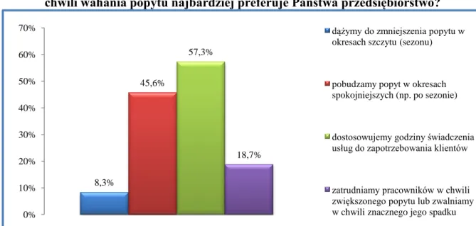 Wykres 4.5.4  Rozkład odpowiedzi przedsiębiorstw usługowych na pytanie: Jakiego udziału klienta w 