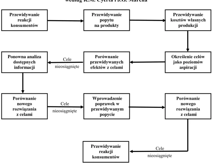 Rysunek 2.5.2  Model procesu podejmowania decyzji w dużej spółce akcyjnej  