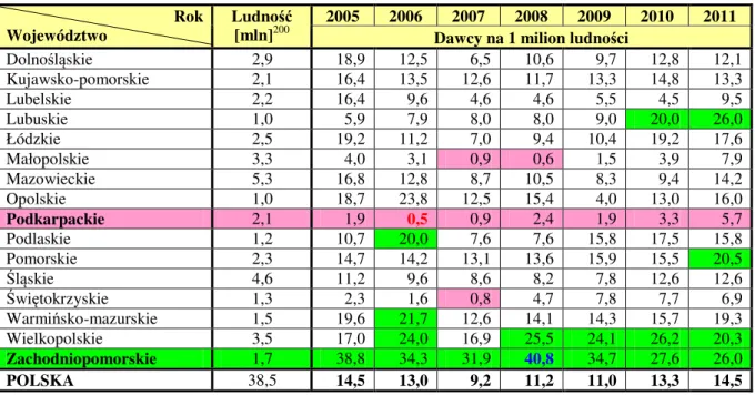 Tabela 12. Aktywność w zgłaszaniu martwych dawców narządów według województw, w latach 2005-2011 199 2005  2006  2007  2008  2009  2010  2011 Rok 