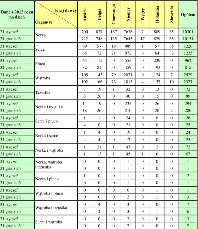 Tabela 6. Lista osób na aktywnej liście E UROTRANSPLANTU , oczekujących na organy   na dzień 31.01.2012 98  i 31.12.2012 99 Dane z 2012 roku  na dzień  Kraj dawcy  Organ(y)  Austria Belgia  Chorwacja Niemcy Węgry  Holandia  Słowenia Ogółem  31 styczeń  700