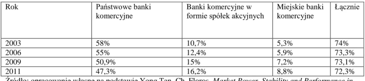 Tab. 5.1. Udział procentowy aktywów posiadanych przez poszczególne rodzaje banków w Chinach w  wybranych latach
