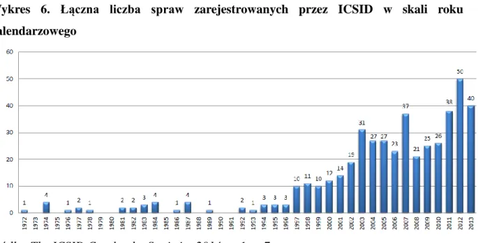 Wykres  6.  Łączna  liczba  spraw  zarejestrowanych  przez  ICSID  w  skali  roku  kalendarzowego  